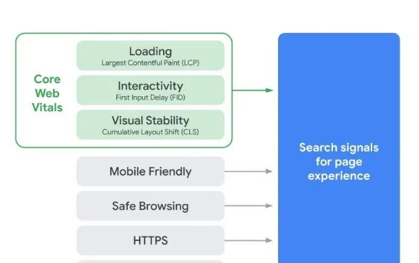 Core Web Vitals